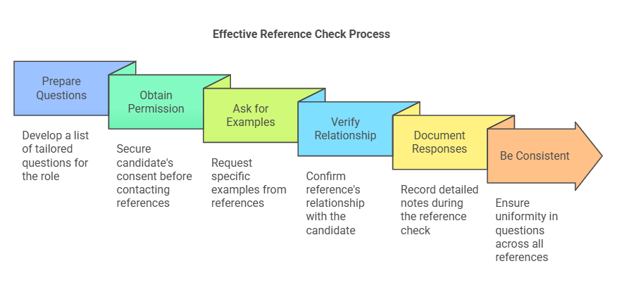 Best Practices for Conducting Reference Checks Effectively