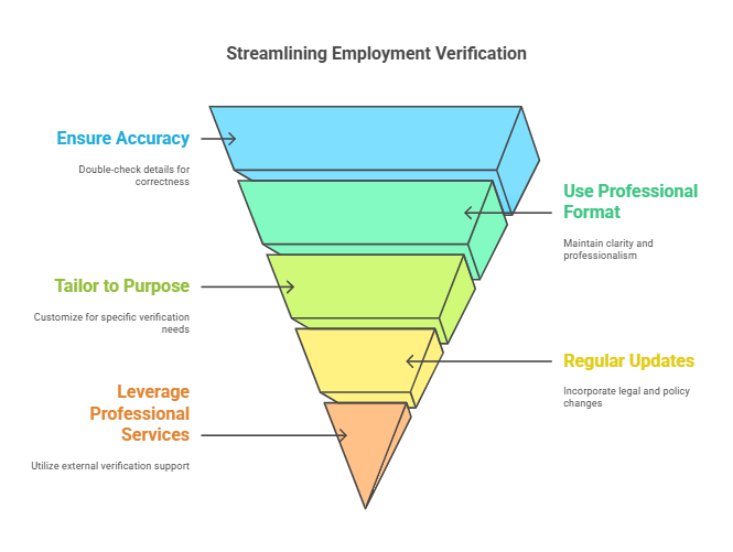 Best Practices for Creating and Using Employment Verification Templates