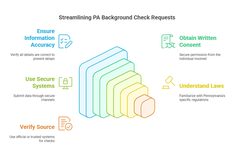 Best Practices for Requesting a PA Background Check