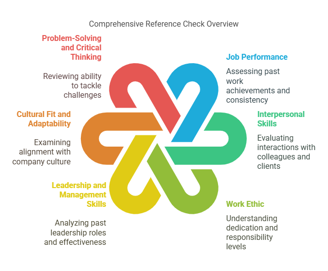 Categories of Reference Check Questions