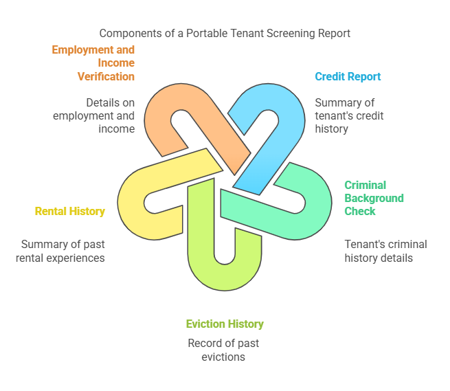 Defining a Portable Tenant Screening Report