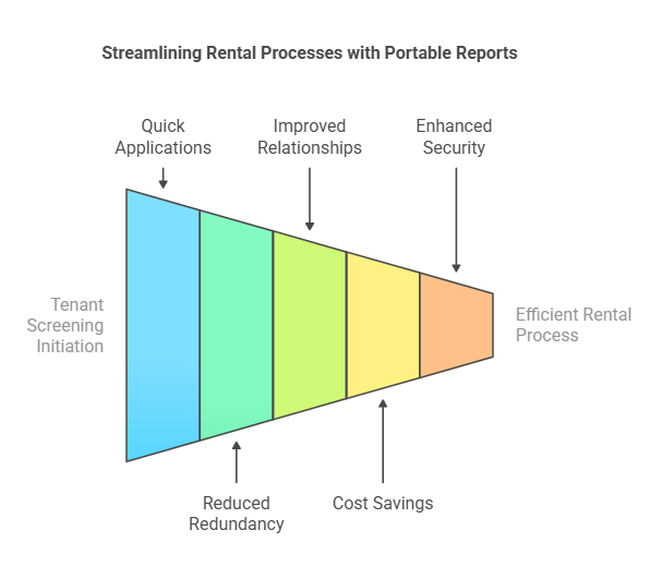 How Portable Tenant Screening Reports Enhance the Rental Process