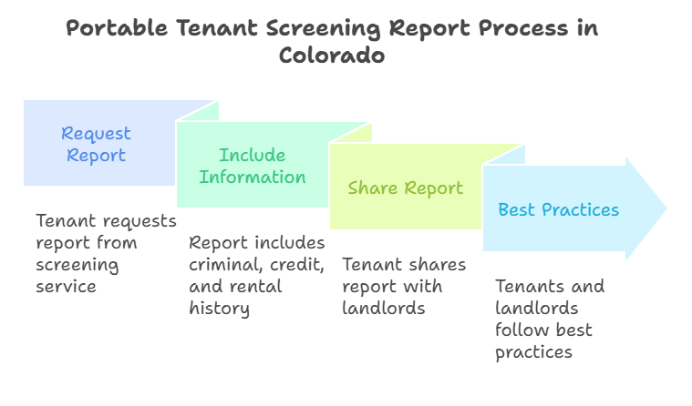 How Portable Tenant Screening Reports Work in Colorado