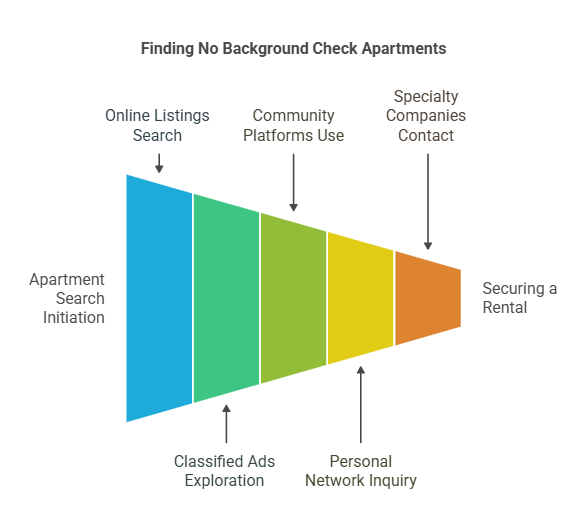 How to Find No Criminal Background Check Apartments Near You