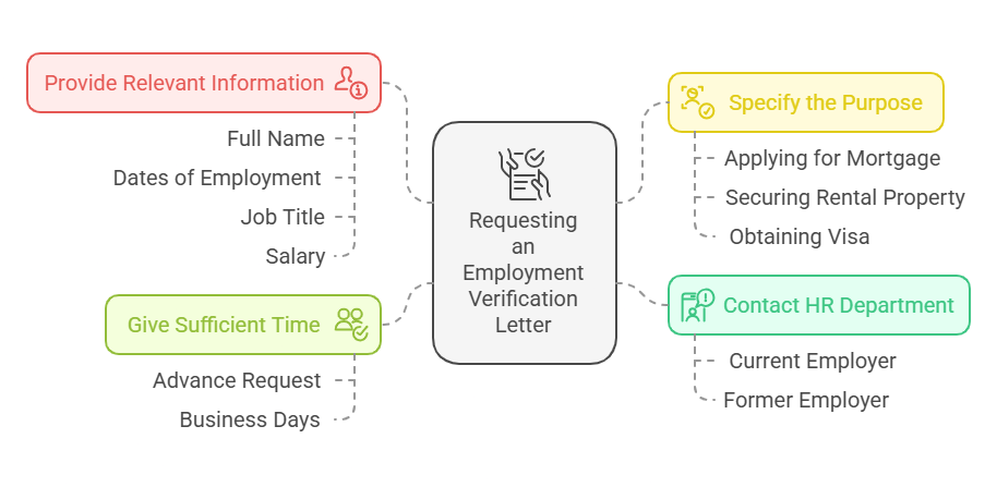 How to Request a Free Employment Verification Letter from a Current or Former Employer