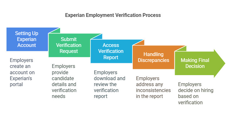 How to Use Experian for Employment Verification – A Step-by-Step Guide
