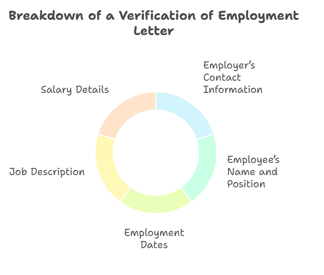 Key Components of a Verification of Employment Letter