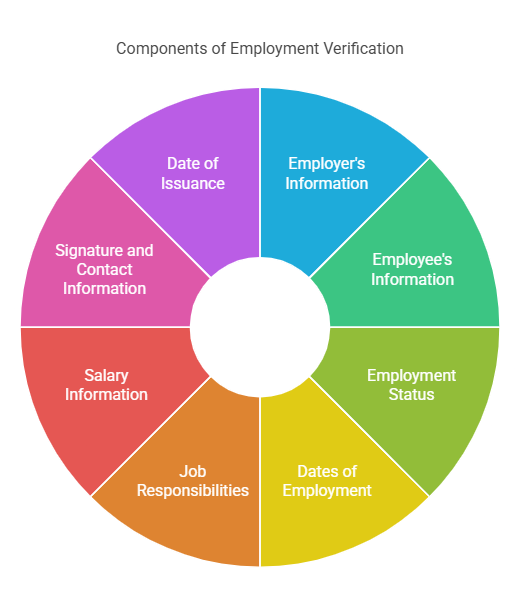 Key Elements of an Employment Verification Template