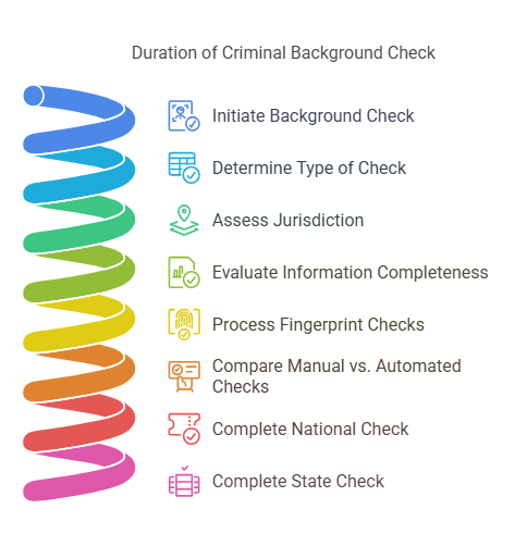 Key Factors That Affect the Duration of a Criminal Background Check