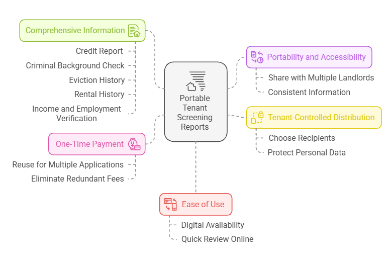 Key Features and Benefits of Portable Tenant Screening Reports