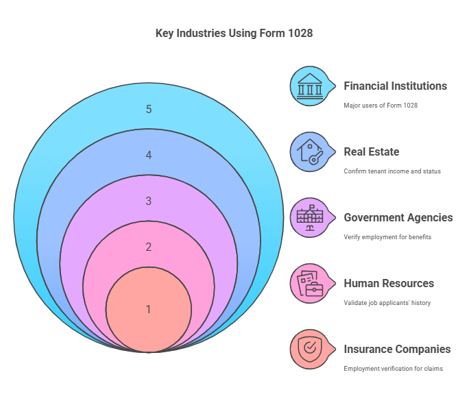 Key Industries Using Form 1028
