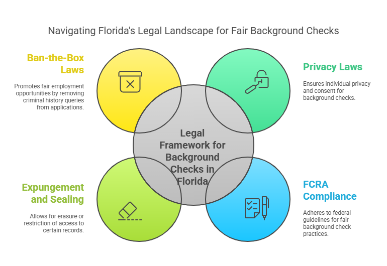 Legal Aspects of Criminal Background Checks in Florida