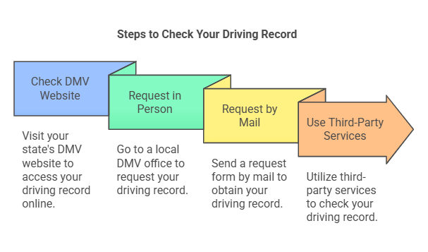 Step-by-Step Guide to Checking Your Driving Record