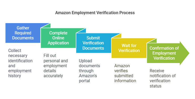 Step-by-Step Guide to Completing Amazon Employment Verification