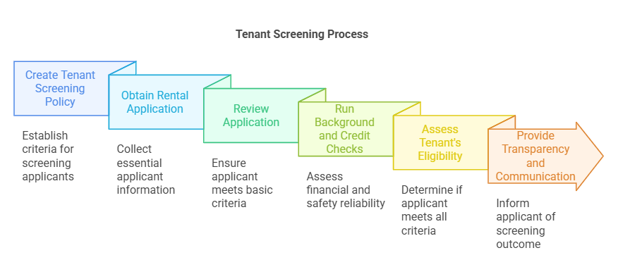 Step-by-Step Guide to Conducting Tenant Screening