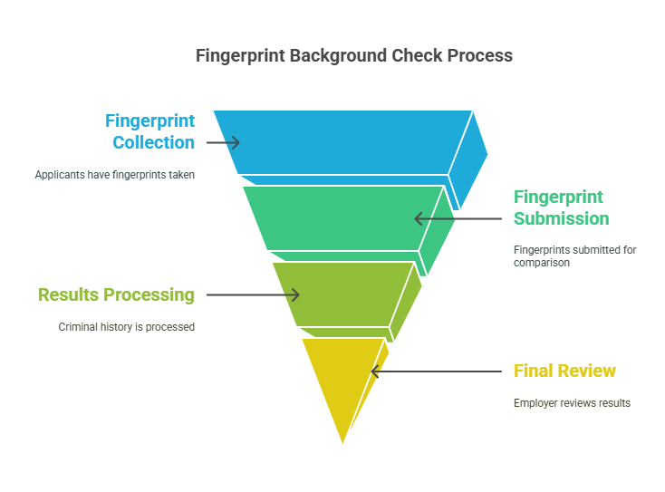 Step-by-Step Guide to Conducting a Fingerprint Background Check