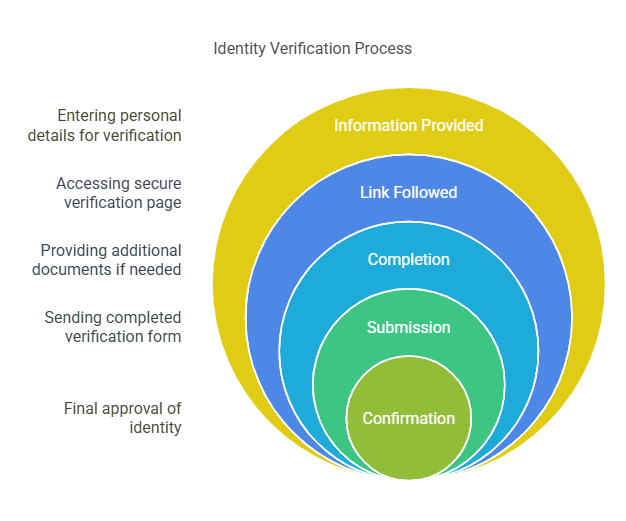 Step-by-Step Guide to Verify Your Identity Through Email