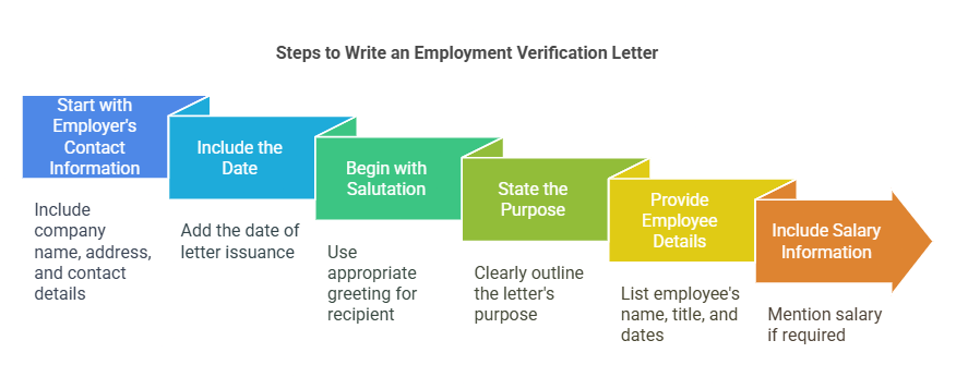 Step-by-Step Guide to Writing an Employment Verification Letter