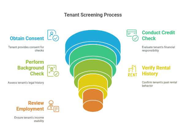 Step-by-Step Guide to the Tenant Screening Process