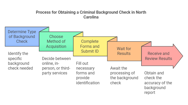 Step-by-Step Process for Obtaining a Criminal Background Check in North Carolina