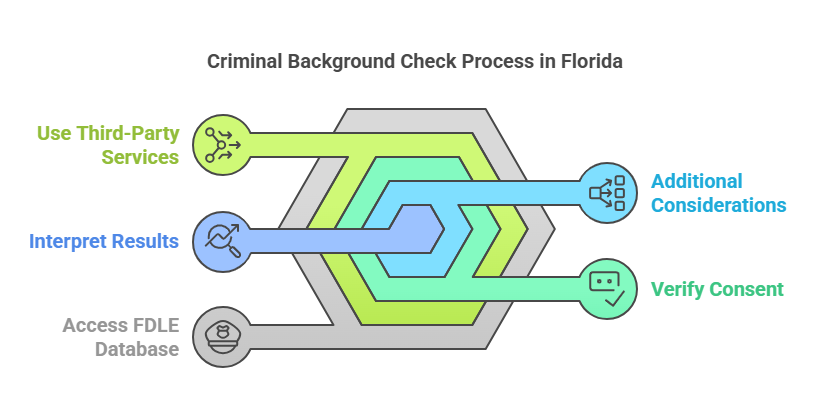 Steps to Conduct a Criminal Background Check in Florida