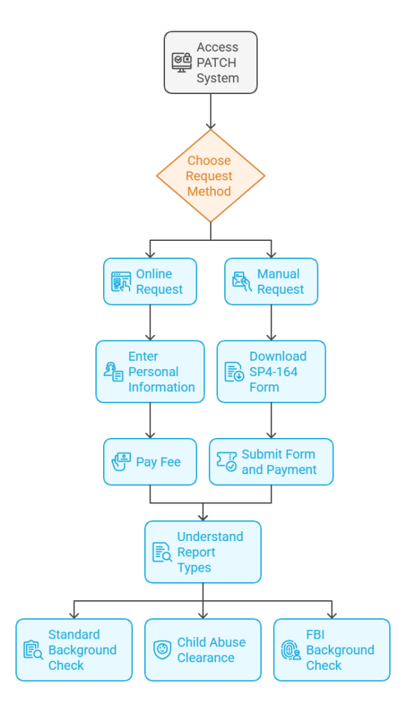 Steps to Request a PA State Criminal Background Check