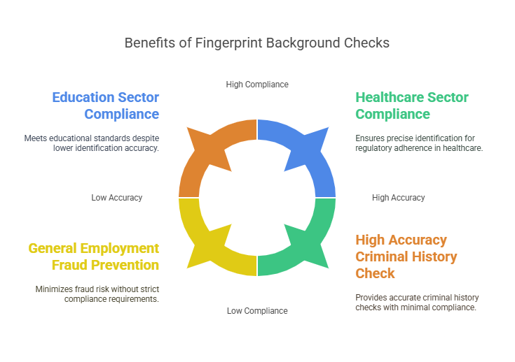 The Benefits of Fingerprint Background Checks for Employers