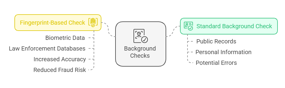 The Difference Between a Standard Background Check and a Fingerprint-Based Check