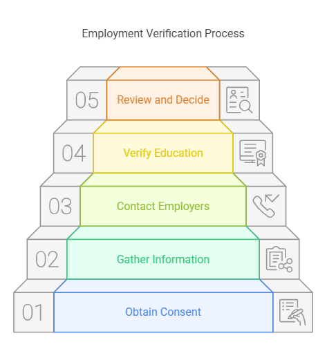 The Process of Employment Verification A Step-by-Step Guide