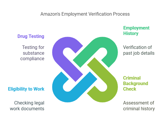 Types of Employment Verification Amazon Conducts