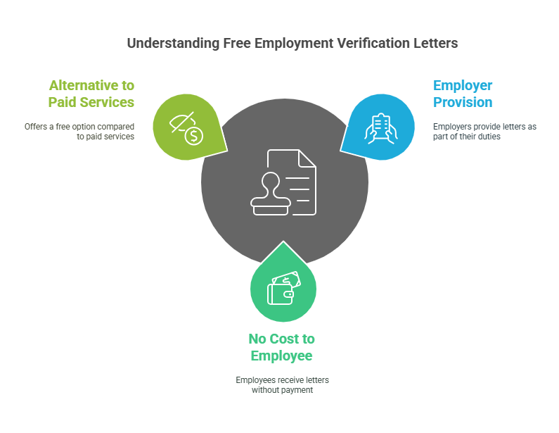 What is a Free Employment Verification Letter