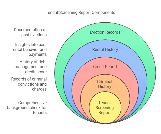 What is a Tenant Screening Report