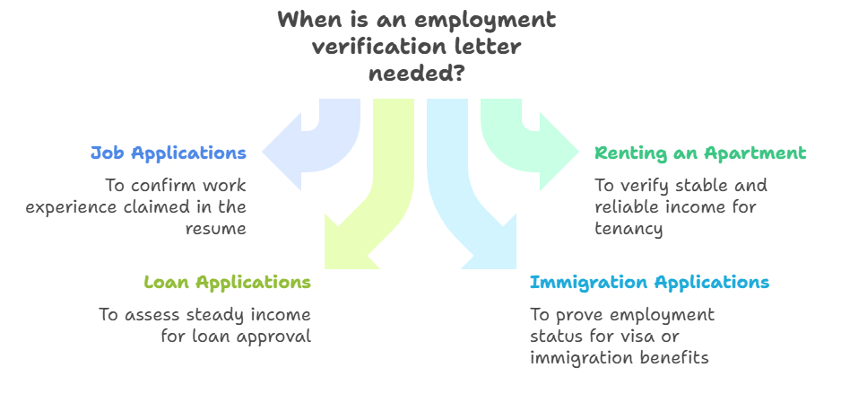 When and Why Do Individuals or Companies Need an Employment Verification Letter