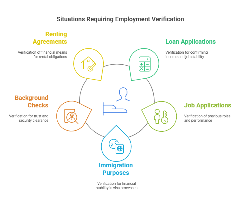 When is an Employment Verification Form Used