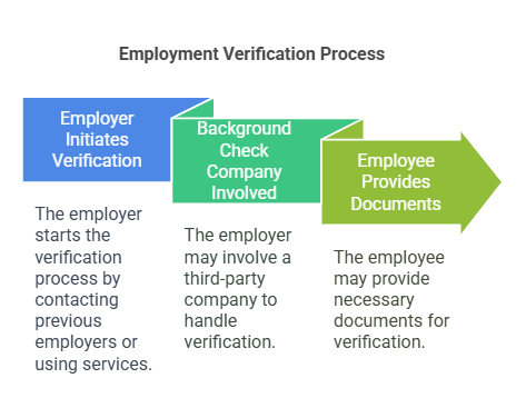 Who Performs Employment Verification