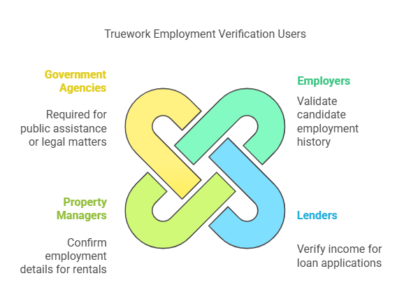 Who Requires Truework Employment Verifications