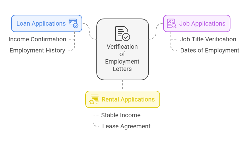 Why Are Verification of Employment Letters Requested