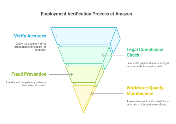Why Does Amazon Require Employment Verification