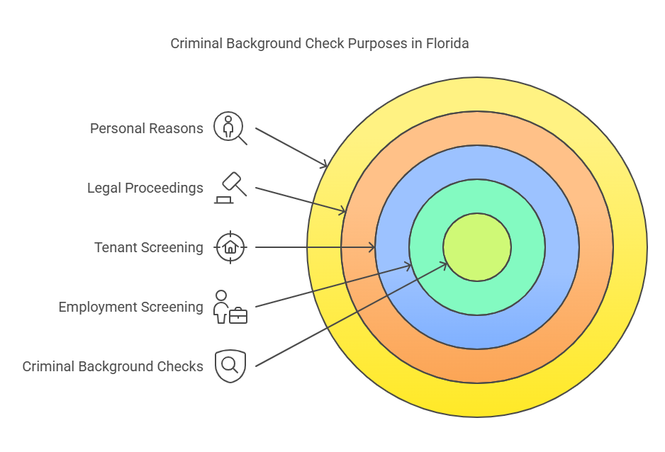 Why Request a Criminal Background Check in Florida