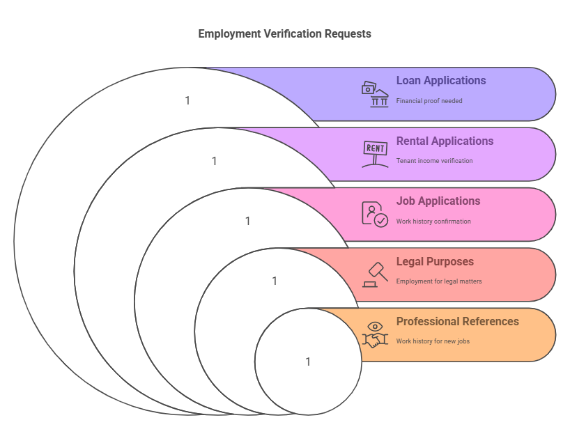 Why and When is an Employment Verification Letter to Whom It May Concern Used