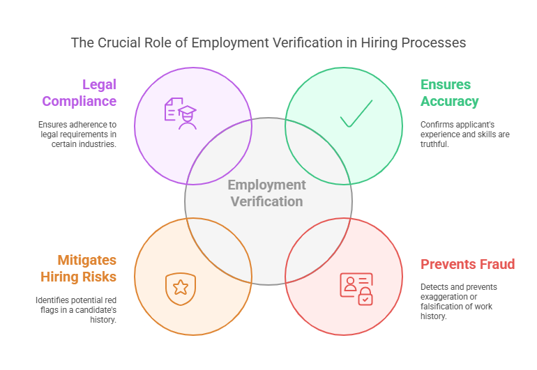 Why is Employment Verification Important