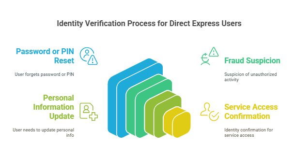 Why is Identity Verification Important for Direct Express Users