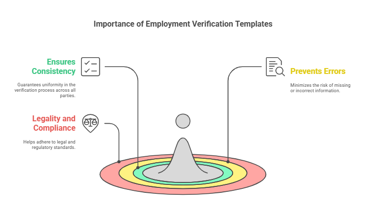 Why is an Employment Verification Template Important