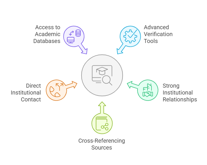 About RapidHireSolutions Ensuring Accurate Education Verification