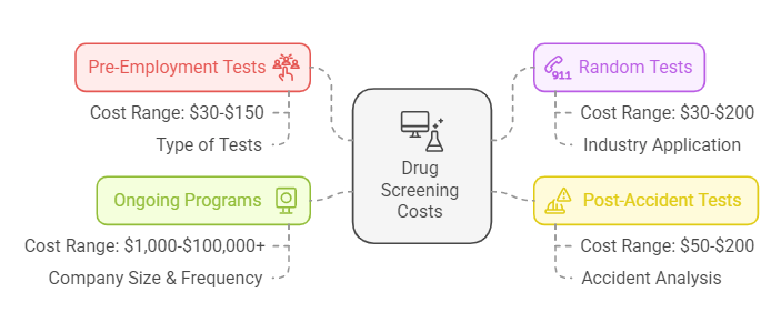 Average Cost of Drug Screening in Different Situations