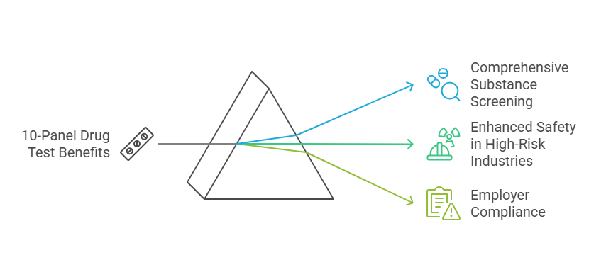 Benefits of 10-Panel Drug Tests Over Other Methods