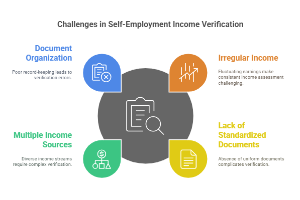 Challenges of Self-Employment Income Verification