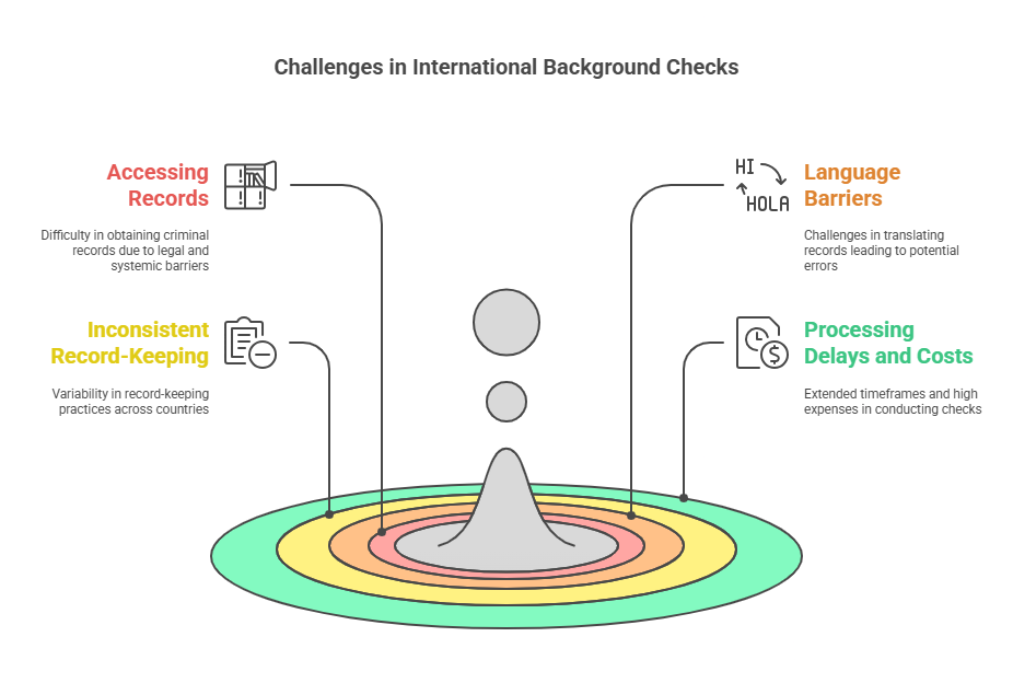 Common Challenges in Conducting International Criminal Background Checks