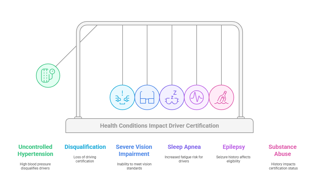 Common Conditions That May Disqualify Drivers