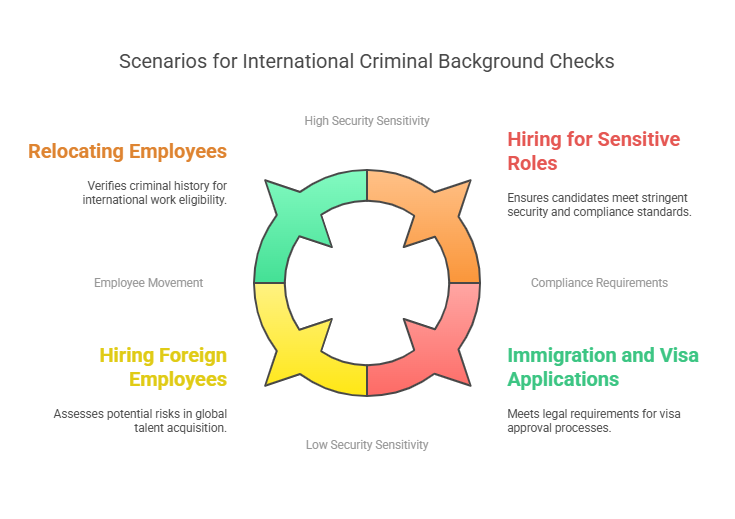Common Reasons for Conducting International Criminal Background Checks